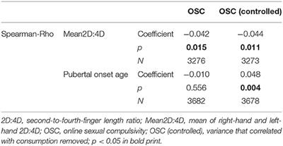 Markers of Prenatal Androgen Exposure Correlate With Online Sexual Compulsivity and Erectile Function in Young Men